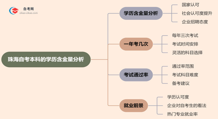 珠海自考本科的学历有含金量吗?(2025年)思维导图