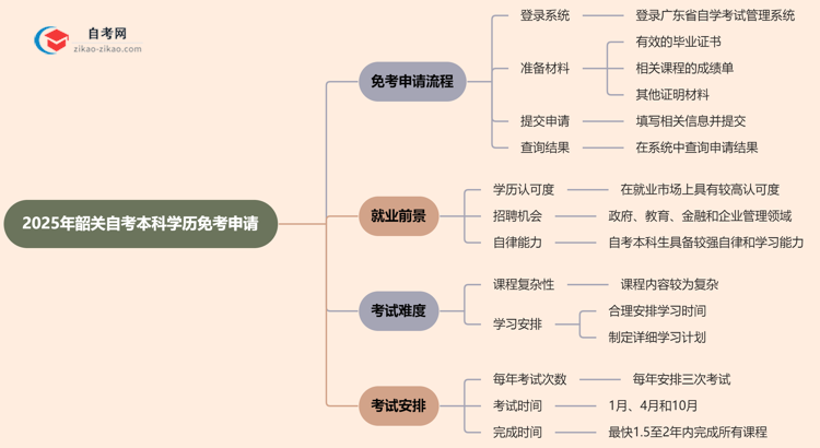 2025年韶关自考本科学历怎么申请免考？思维导图