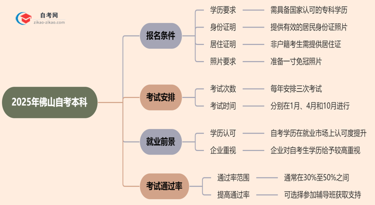 2025年佛山自考本科报名条件什么？思维导图