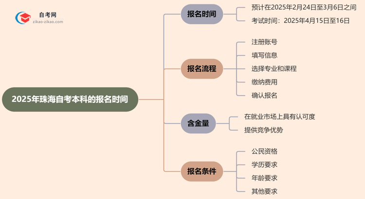 2025年珠海自考本科的报名时间思维导图