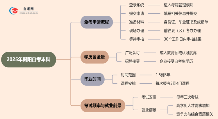 2025年揭阳自考本科学历怎么申请免考？思维导图