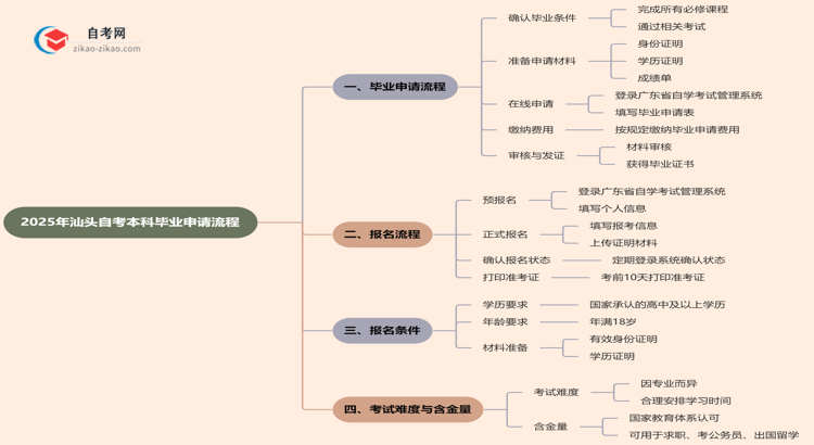 2025年汕头自考本科毕业申请流程思维导图