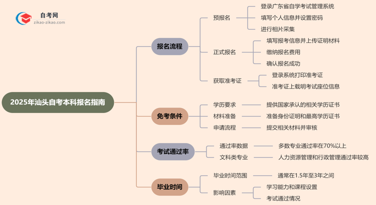 2025年汕头自考本科怎么报名？思维导图