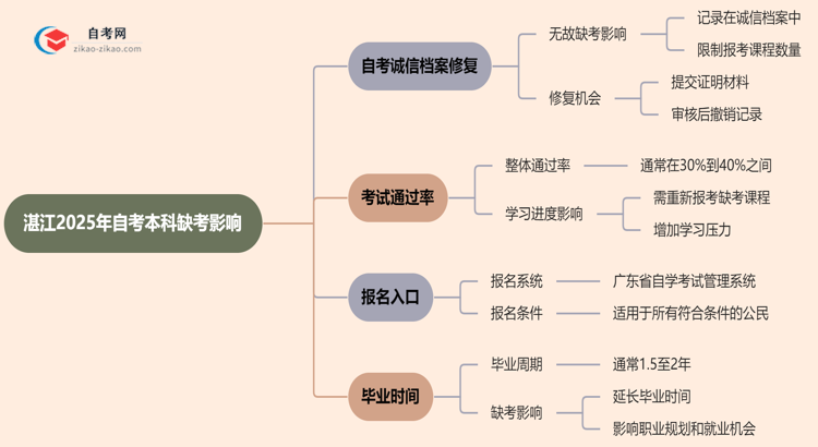 湛江2025年自考本科缺考会有什么影响？思维导图