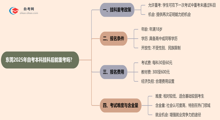 东莞2025年自考本科挂科后能重考吗？思维导图