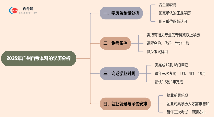 广州自考本科的学历有含金量吗?(2025年)思维导图
