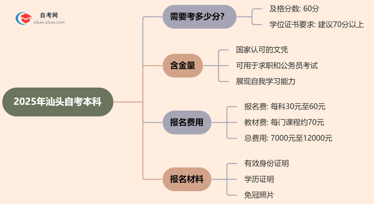 2025年汕头的自考本科需要考几分才能通过？思维导图