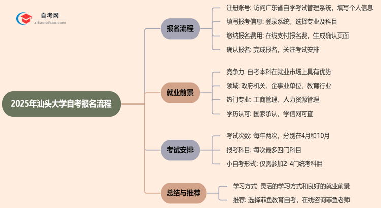 2025年汕头大学自考要怎么报名？流程是什么？思维导图