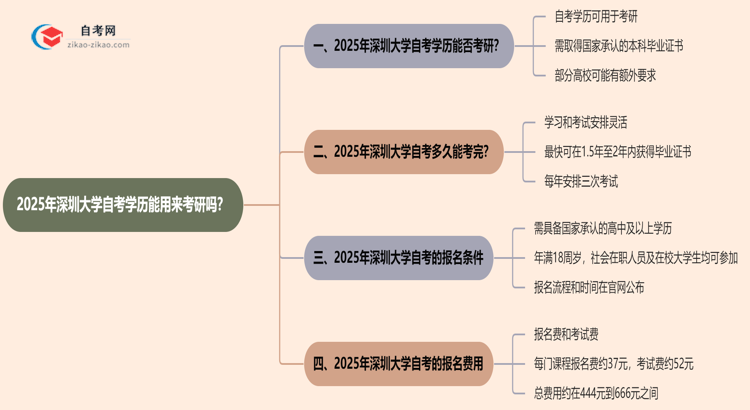 2025年深圳大学的自考学历能用来考研吗?思维导图