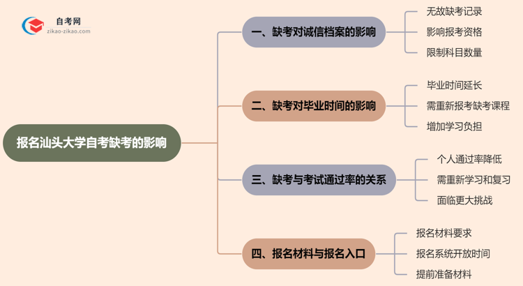 报名汕头大学自考缺考会有哪些影响？（2025年新）思维导图