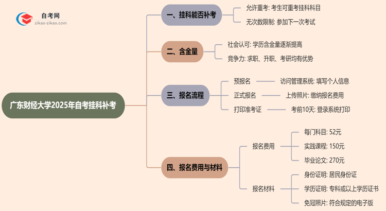 广东财经大学2025年自考不小心挂科了可以重补考吗？思维导图