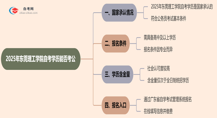 2025年东莞理工学院的自考学历能考公考编吗？国家承认吗？思维导图