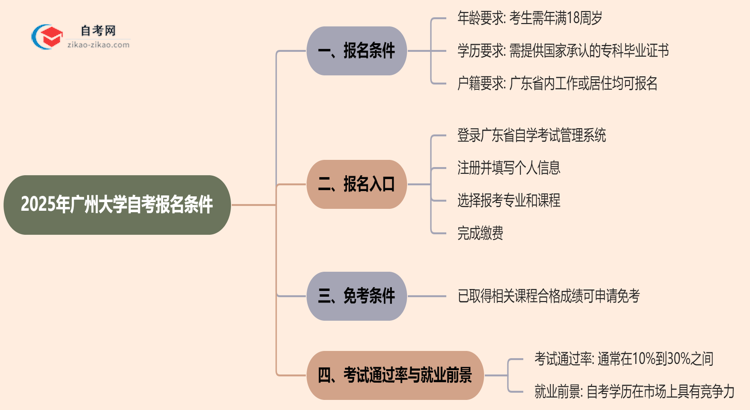 2025年广州大学自考有什么报名条件限制吗？思维导图