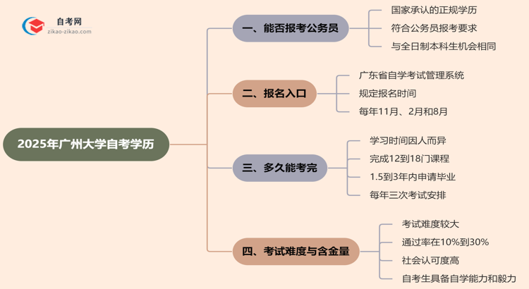 2025年广州大学的自考学历能考公考编吗？国家承认吗？思维导图