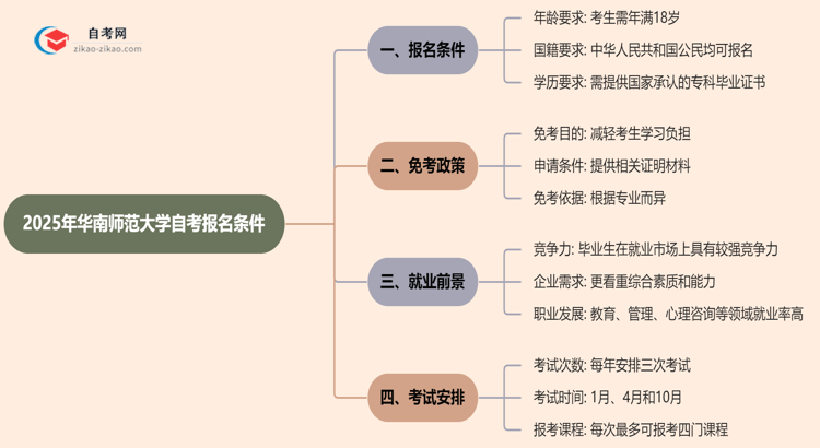 2025年华南师范大学自考有什么报名条件限制吗？思维导图