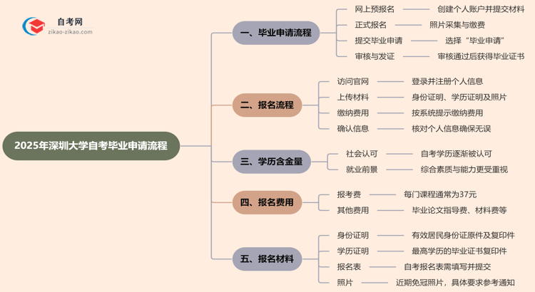 2025年深圳大学自考的毕业申请流程要怎么操作？思维导图