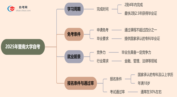 2025年报考暨南大学自考预计要多久才能考完？思维导图