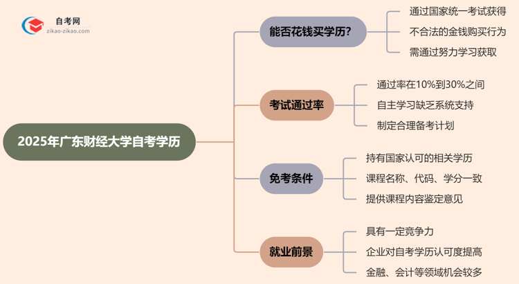 2025年广东财经大学的自考学历能花钱买到吗？思维导图