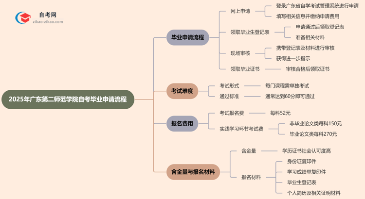 2025年广东第二师范学院自考的毕业申请流程要怎么操作？思维导图