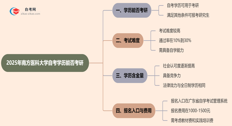 2025年南方医科大学的自考学历能用来考研吗？思维导图