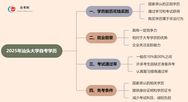 2025年汕头大学的自考学历能花钱买到吗？思维导图