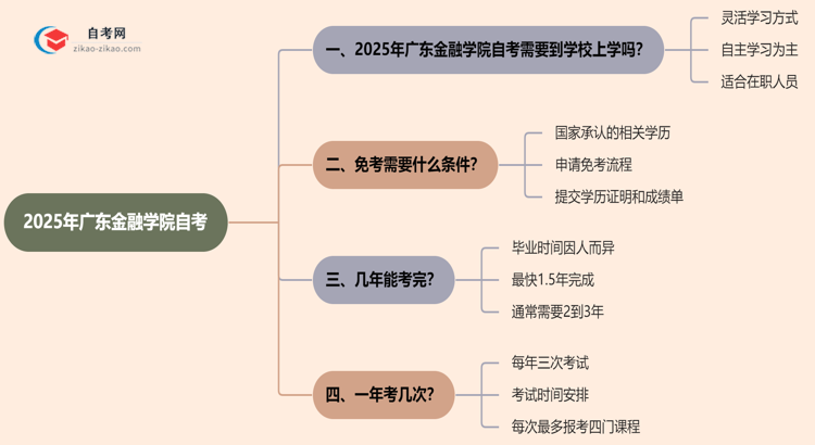 广东金融学院2025年的自考报考后需要到学校上学吗？思维导图