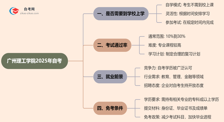 广州理工学院2025年的自考报考后需要到学校上学吗？思维导图