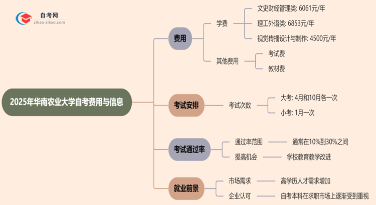 华南农业大学2025年读一个自考需要花费哪些钱？思维导图