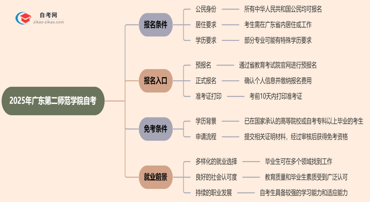 2025年广东第二师范学院自考有什么报名条件限制吗？思维导图