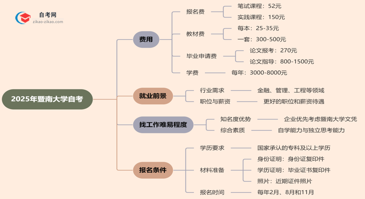 暨南大学2025年读一个自考需要花费哪些钱？思维导图