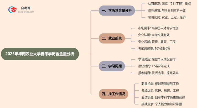 华南农业大学的自考学历含金量高吗？看看2025年最新消息思维导图