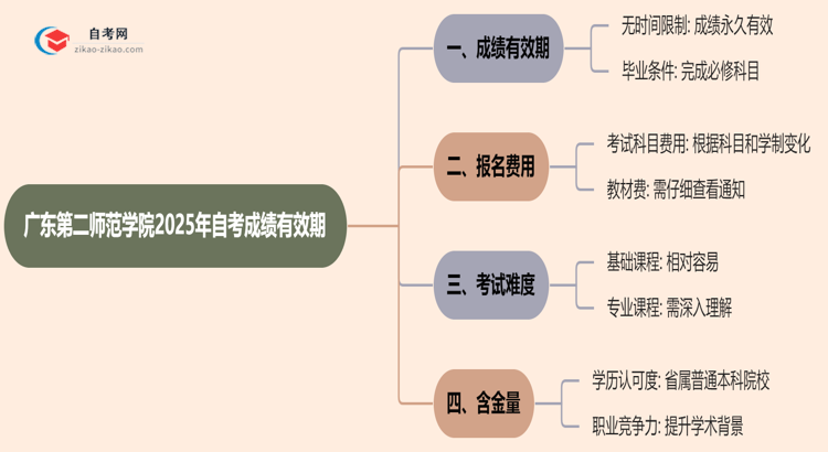 广东第二师范学院2025年的自考成绩有效期最多能保留几年？思维导图