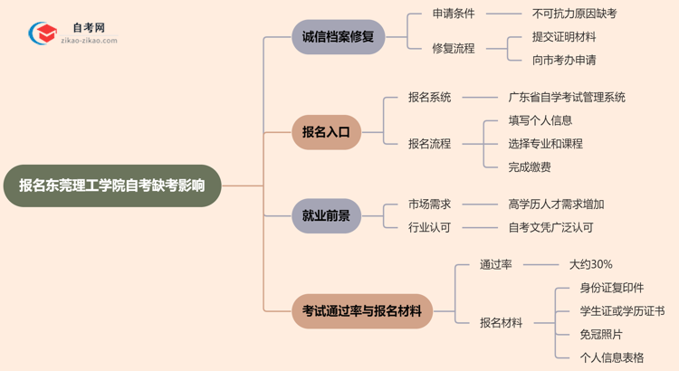 报名东莞理工学院自考缺考会有哪些影响？（2025年新）思维导图