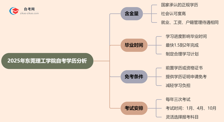 东莞理工学院的自考学历含金量高吗？看看2025年最新消息思维导图