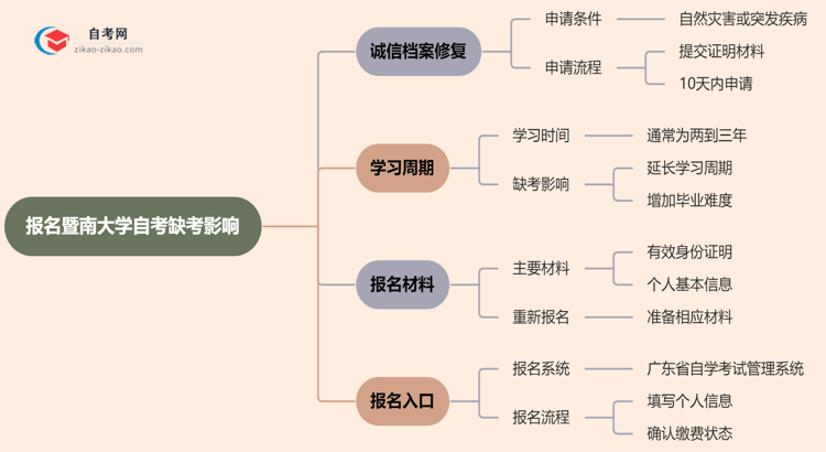 报名暨南大学自考缺考会有哪些影响？（2025年新）思维导图