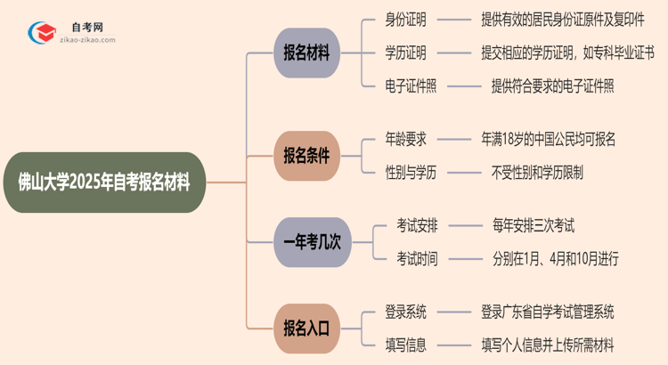 佛山大学2025年自考报名都要用到哪些报名材料？思维导图