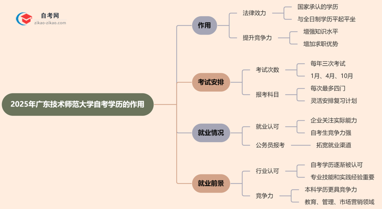 2025年广东技术师范大学的自考学历能用来做什么？思维导图