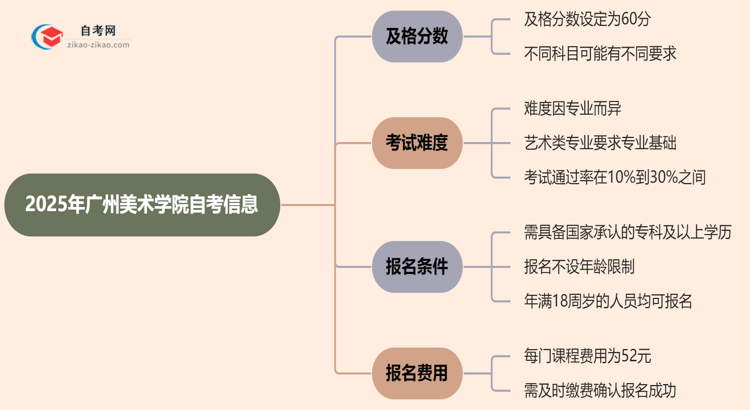 广州美术学院2025年的自考及格分一般是多少？思维导图