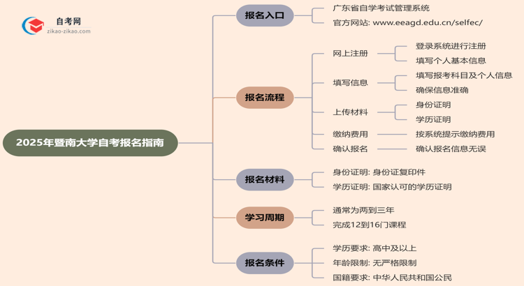 暨南大学2025年自考要去哪里报名?思维导图