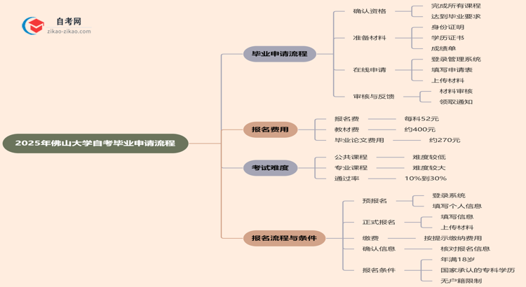 2025年佛山大学自考的毕业申请流程要怎么操作？思维导图