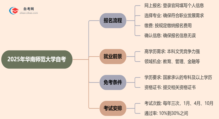 2025年华南师范大学自考要怎么报名？流程是什么？思维导图