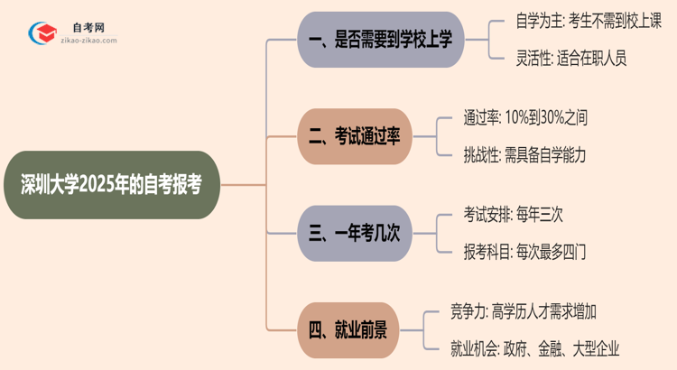 深圳大学2025年的自考报考后需要到学校上学吗？思维导图