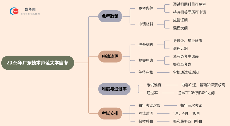 广东技术师范大学2025年的自考可以申请免考吗？怎么申请？思维导图