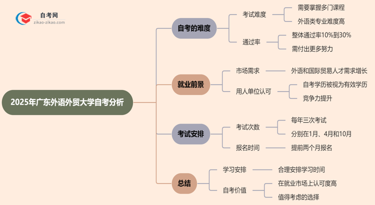 2025年广东外语外贸大学的自考到底难不难？思维导图