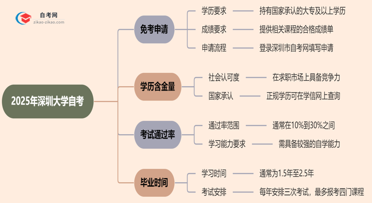 深圳大学2025年的自考可以申请免考吗?怎么申请?思维导图
