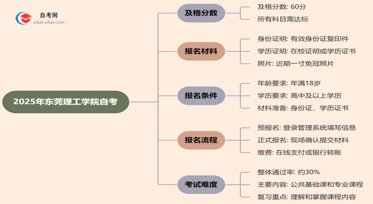 东莞理工学院2025年的自考及格分一般是多少？思维导图