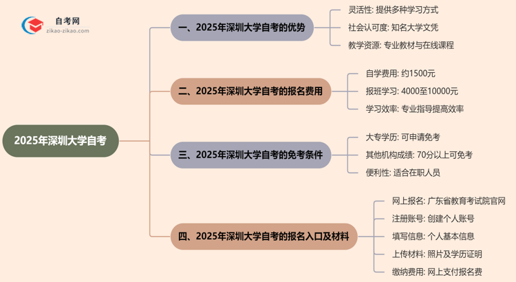 2025年提升学历选择读深圳大学的自考有哪些优势？思维导图