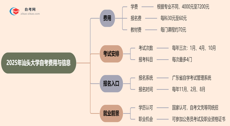 汕头大学2025年读一个自考需要花费哪些钱？思维导图