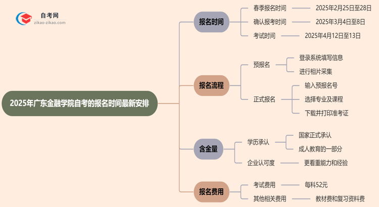 2025年广东金融学院自考的报名时间最新安排思维导图