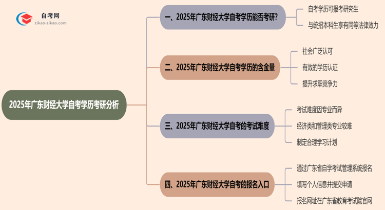 2025年广东财经大学的自考学历能用来考研吗？思维导图